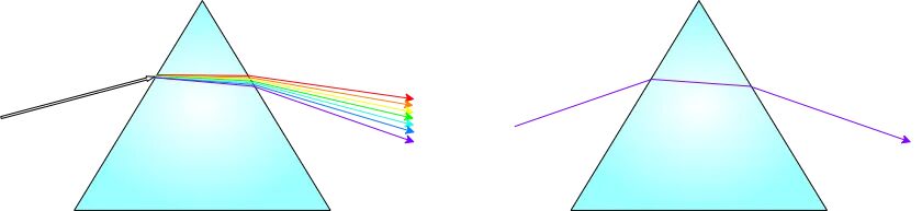 comparison of sunlight and laser light passing through a prism