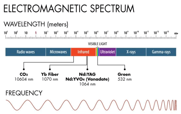 fiber laser wavelength