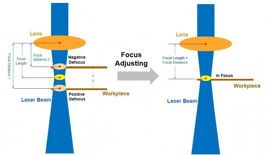 focal point focal length focal distance and focus position